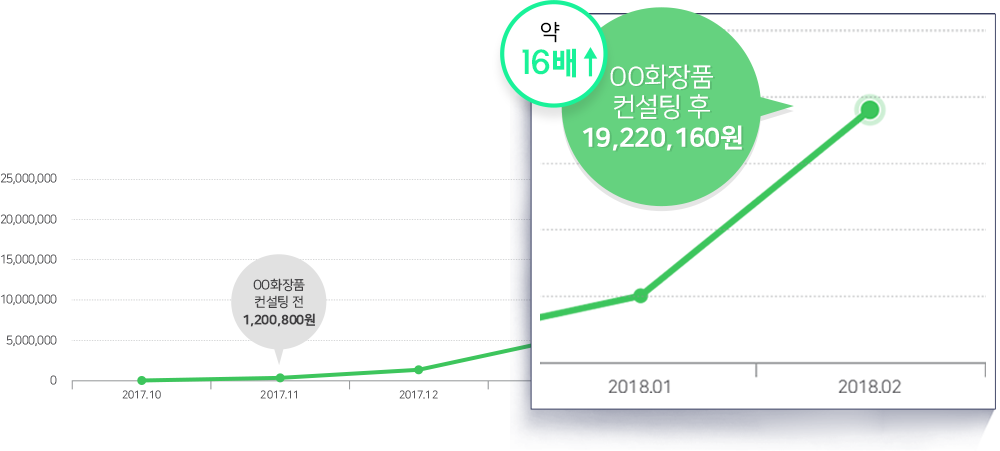 화장품업체 컨설팅 후 매출 약 16배 상승