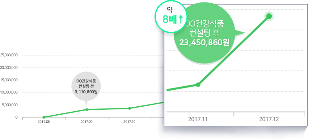 건강식품업체 컨설팅 후 매출 약 8배 상승