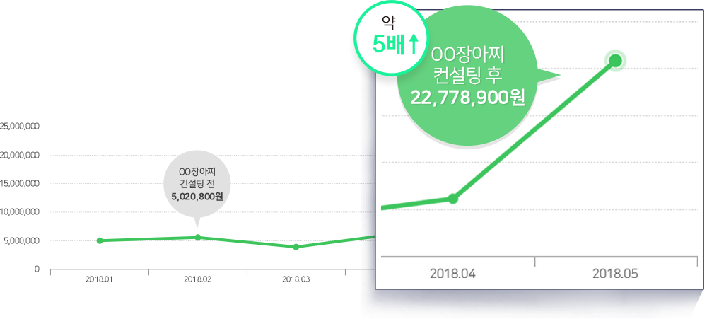 장아찌업체 컨설팅 후 매출 약 5배 상승