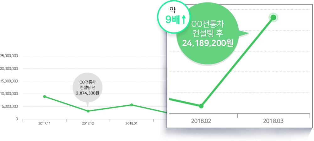 전통차업체 컨설팅 후 매출 약 9배 상승